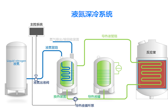 液氮深冷系統(tǒng)-液氮低溫反應釜